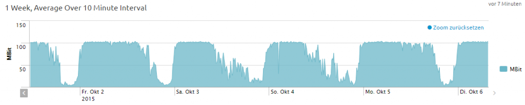 unitymediabandwidth_week